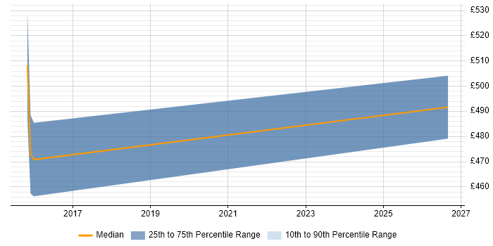 Contractor daily rate distribution trend for Report Manager job vacancies in Leatherhead