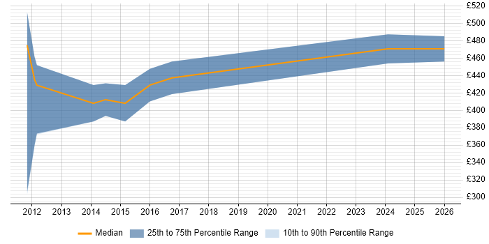 Contractor daily rate distribution trend for jobs in Leatherhead citing Requirements Management