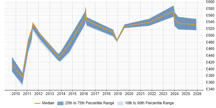 Contractor daily rate distribution trend for jobs in Leatherhead citing Risk Management