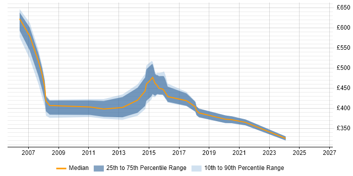 Contractor daily rate distribution trend for jobs in Leatherhead citing SAN