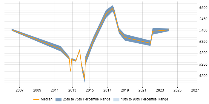 Contractor daily rate distribution trend for jobs in Leatherhead citing SAP