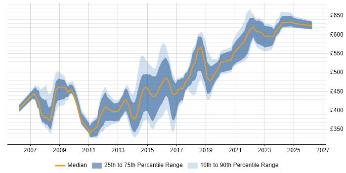 Contractor daily rate distribution trend for jobs in Leatherhead citing SC Cleared