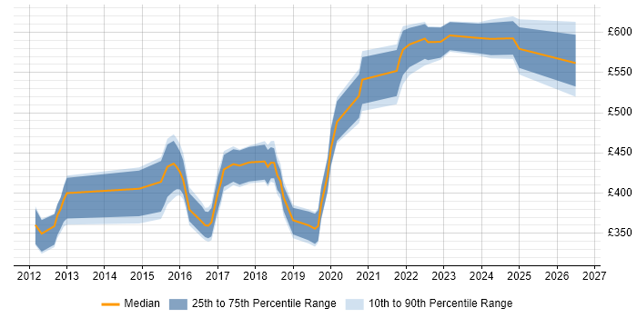 Contractor daily rate distribution trend for jobs in Leatherhead citing Scrum