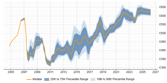 Contractor daily rate distribution trend for jobs in Leatherhead citing Security Cleared