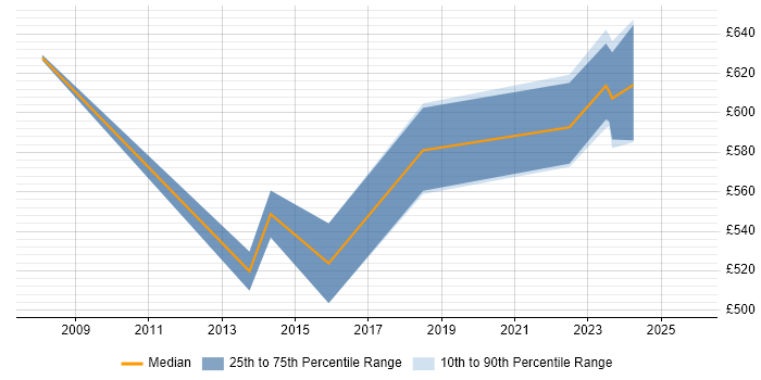 Contractor daily rate distribution trend for Security Consultant job vacancies in Leatherhead