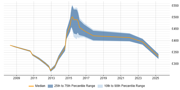 Contractor daily rate distribution trend for jobs in Leatherhead citing Self-Motivation