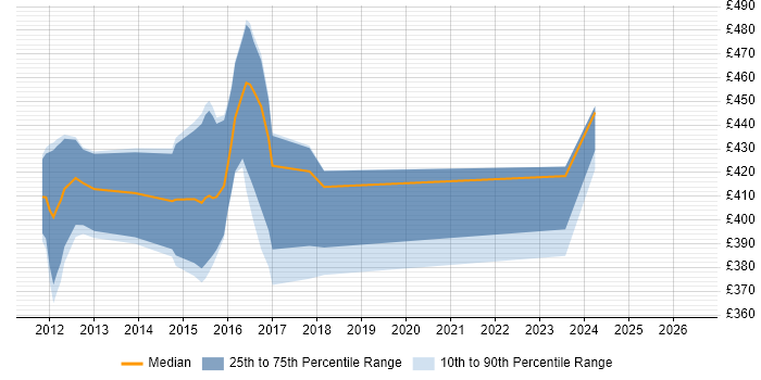 Contractor daily rate distribution trend for Senior Analyst job vacancies in Leatherhead