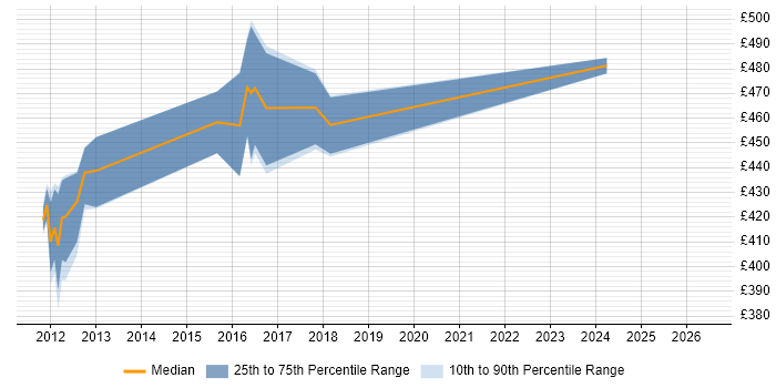 Contractor daily rate distribution trend for Senior Business Analyst job vacancies in Leatherhead