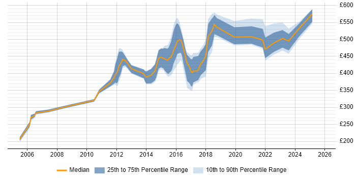 Contractor daily rate distribution trend for Senior job vacancies in Leatherhead