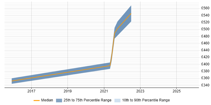 Contractor daily rate distribution trend for jobs in Leatherhead citing Server Monitoring