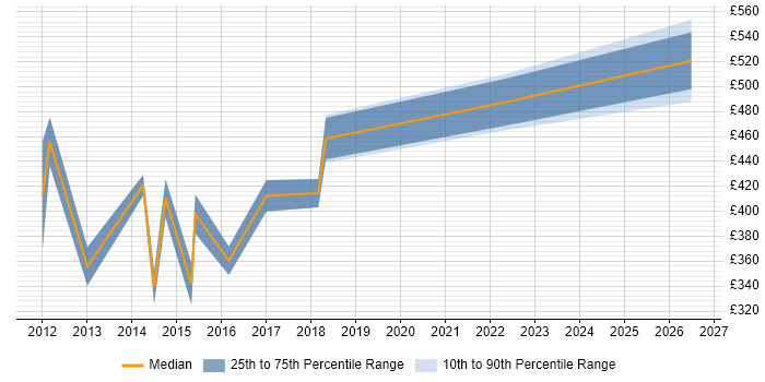 Contractor daily rate distribution trend for jobs in Leatherhead citing Service Delivery