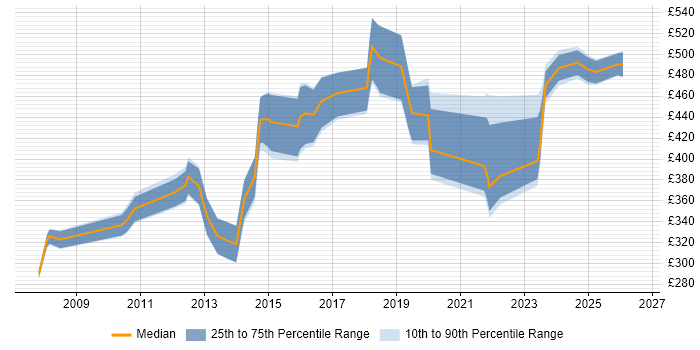 Contractor daily rate distribution trend for jobs in Leatherhead citing SharePoint
