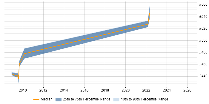 Contractor daily rate distribution trend for jobs in Leatherhead citing Siebel CRM