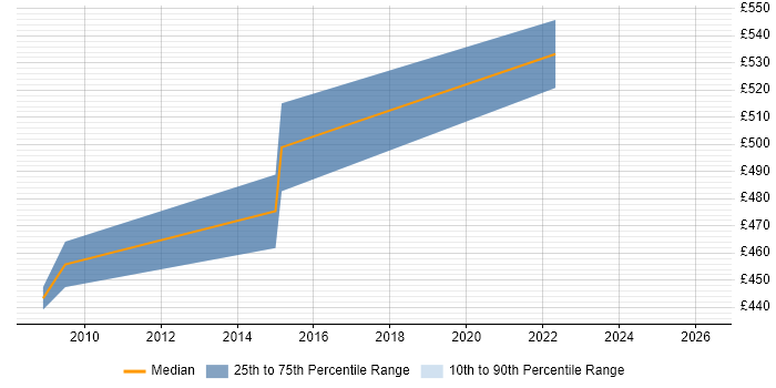Contractor daily rate distribution trend for Siebel Developer job vacancies in Leatherhead