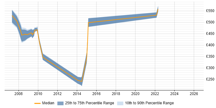 Contractor daily rate distribution trend for jobs in Leatherhead citing Siebel