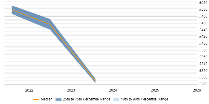 Contractor daily rate distribution trend for jobs in Leatherhead citing Smartphone