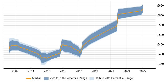 Contractor daily rate distribution trend for jobs in Leatherhead citing SOA