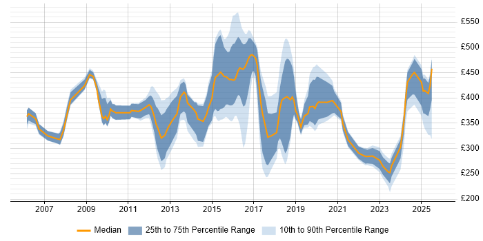 Contractor daily rate distribution trend for jobs in Leatherhead citing Social Skills