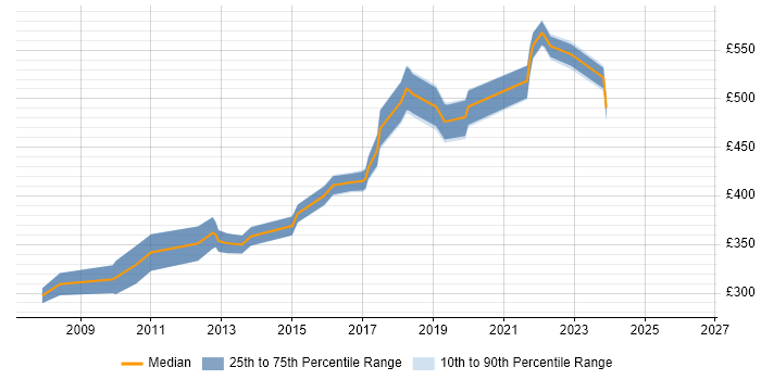Contractor daily rate distribution trend for jobs in Leatherhead citing Software Engineering