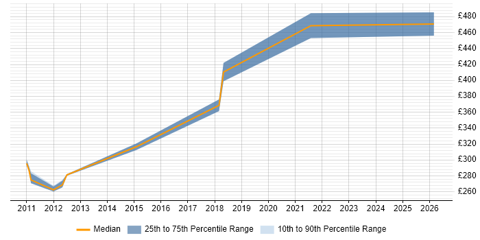Contractor daily rate distribution trend for jobs in Leatherhead citing SolarWinds