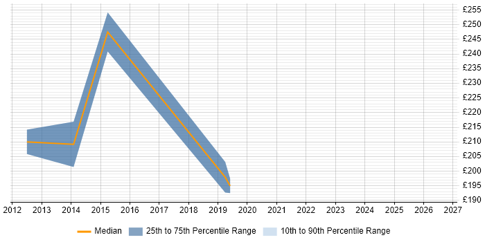 Contractor daily rate distribution trend for jobs in Leatherhead citing Spreadsheet