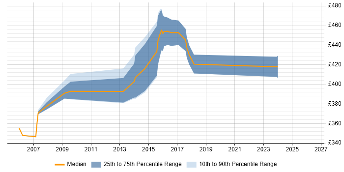 Contractor daily rate distribution trend for SQL Developer job vacancies in Leatherhead