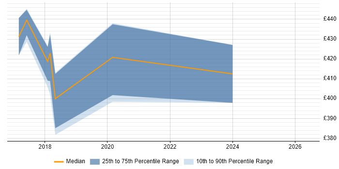 Contractor daily rate distribution trend for jobs in Leatherhead citing SQL Server Analysis Services