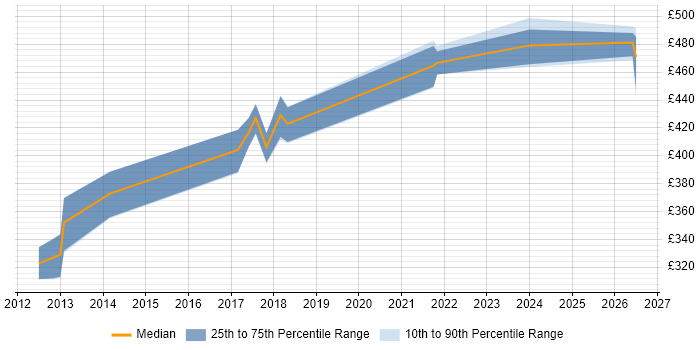 Contractor daily rate distribution trend for jobs in Leatherhead citing SQL Server Integration Services