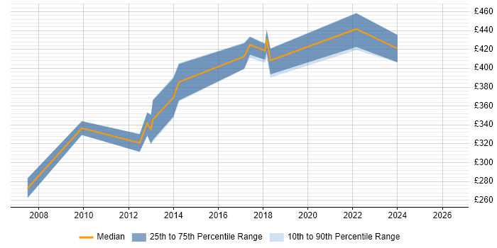 Contractor daily rate distribution trend for jobs in Leatherhead citing SQL Server Reporting Services