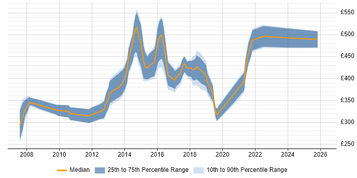 Contractor daily rate distribution trend for jobs in Leatherhead citing SQL Server