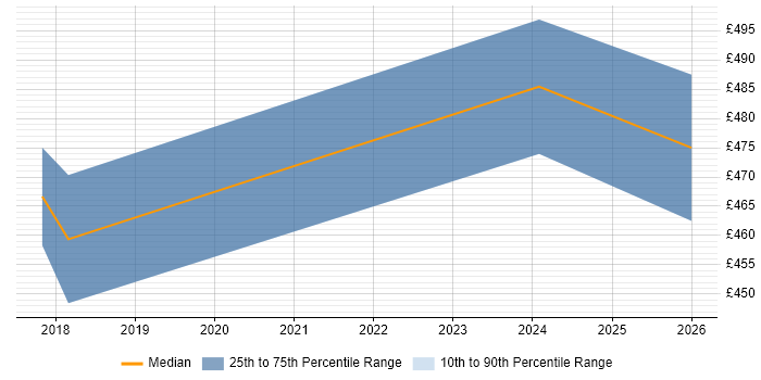 Contractor daily rate distribution trend for jobs in Leatherhead citing Stakeholder Analysis