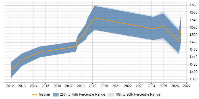 Contractor daily rate distribution trend for jobs in Leatherhead citing Stakeholder Engagement