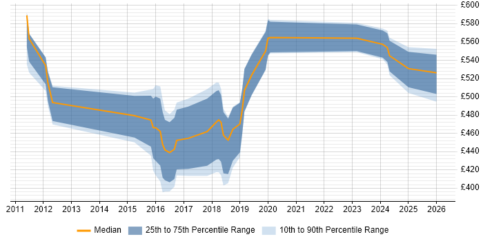 Contractor daily rate distribution trend for jobs in Leatherhead citing Stakeholder Management