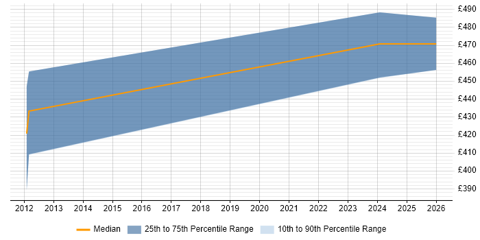 Contractor daily rate distribution trend for jobs in Leatherhead citing Swim Lanes