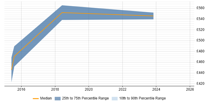 Contractor daily rate distribution trend for jobs in Leatherhead citing Systems Engineering