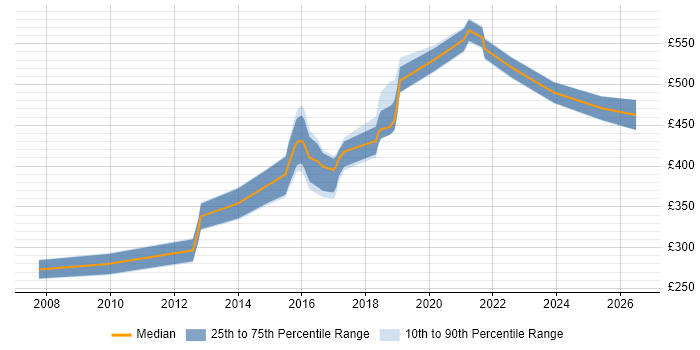 Contractor daily rate distribution trend for jobs in Leatherhead citing TDD