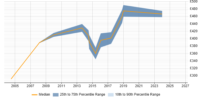 Contractor daily rate distribution trend for Technical Analyst job vacancies in Leatherhead