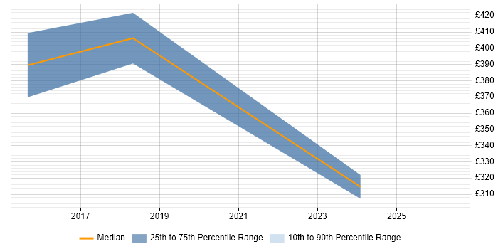 Contractor daily rate distribution trend for Technical Engineer job vacancies in Leatherhead