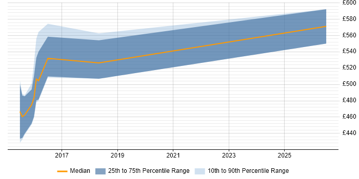 Contractor daily rate distribution trend for Technical Leader job vacancies in Leatherhead