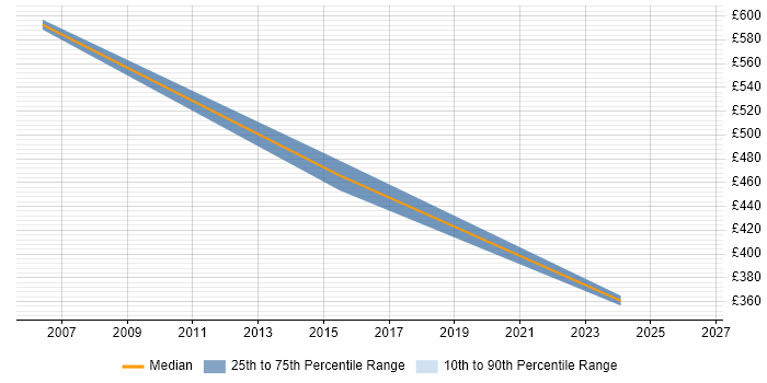 Contractor daily rate distribution trend for Technical Support job vacancies in Leatherhead