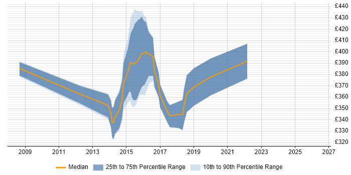 Contractor daily rate distribution trend for Test Analyst job vacancies in Leatherhead