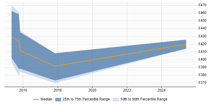 Contractor daily rate distribution trend for Test Automation Engineer job vacancies in Leatherhead