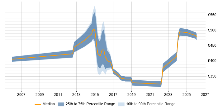 Contractor daily rate distribution trend for jobs in Leatherhead citing Test Management