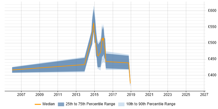 Contractor daily rate distribution trend for Test Manager job vacancies in Leatherhead
