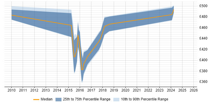 Contractor daily rate distribution trend for jobs in Leatherhead citing Test Planning Contractor daily rate distribution trend for jobs in Leatherhead citing Test Planning
