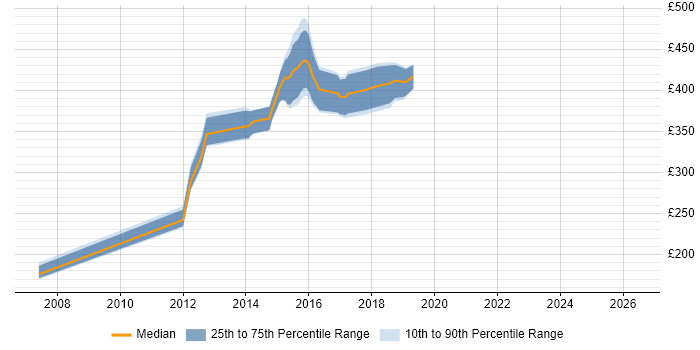 Contractor daily rate distribution trend for jobs in Leatherhead citing Test Scripting