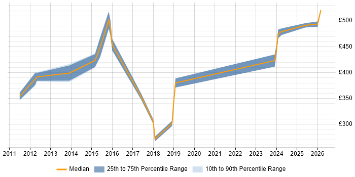 Contractor daily rate distribution trend for jobs in Leatherhead citing Test Strategy
