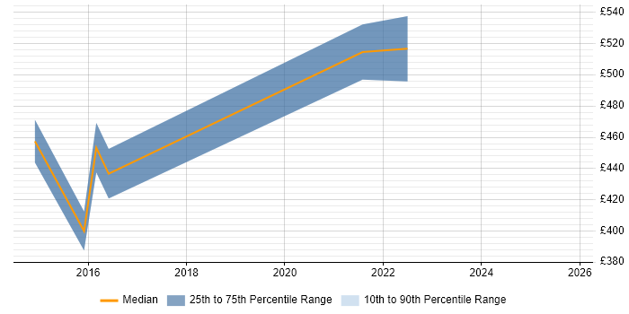 Contractor daily rate distribution trend for jobs in Leatherhead citing Unified Communications