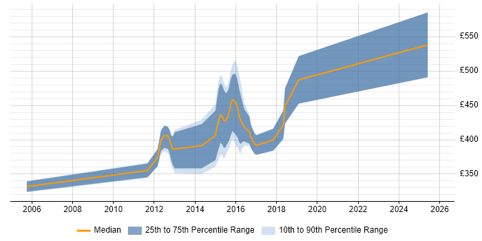 Contractor daily rate distribution trend for jobs in Leatherhead citing Use Case