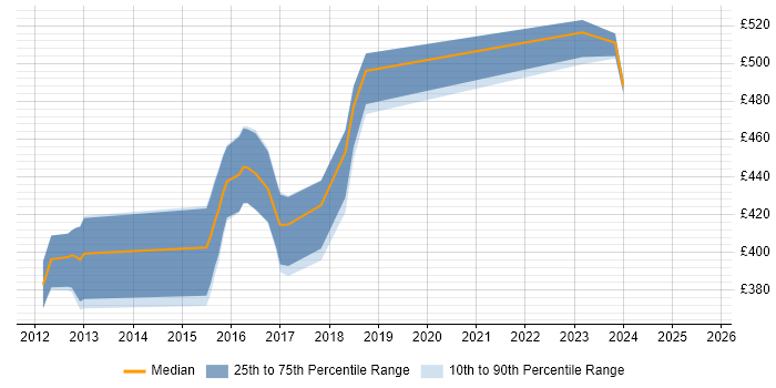 Contractor daily rate distribution trend for jobs in Leatherhead citing User Stories Contractor daily rate distribution trend for jobs in Leatherhead citing User Stories
